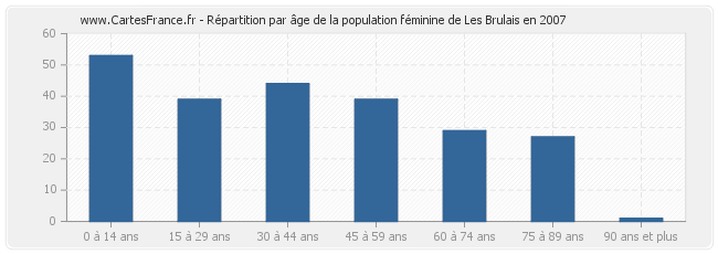 Répartition par âge de la population féminine de Les Brulais en 2007